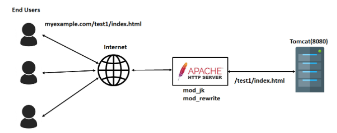 443,Apache,Apache 80 强制 443,Apache https,Apache rewrite rule,apache 带www,https,rewrite,SSL,www,三种,使用,及强,域名,开头,强制,方法,正确,种方,端口,设置,访问,通过,Apache设置http80端口强制使用443端口https的正确三种方法及强制www开头